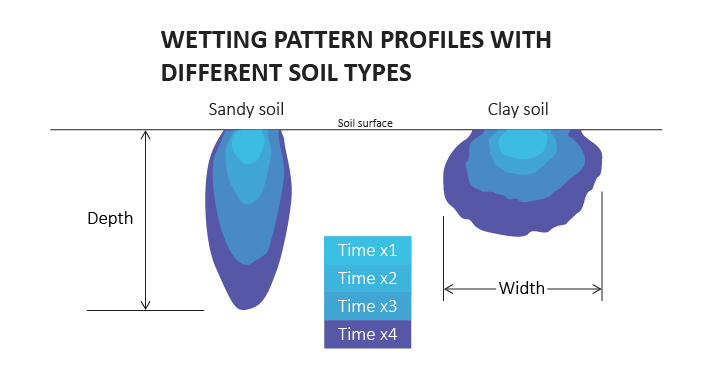 Soil Wetting Patterns Over Time